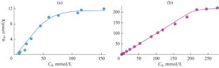 Interaction of Methylene Blue on the Functionalized Hybrid Mg/Fe Layered Double Hydroxide—A Kinetic and Thermodynamic Interpretation