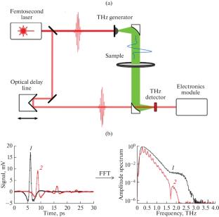 Changes in the Spectral Characteristics of Some Polymeric Materials in the Frequency Range from 0.2 to 2 THz as a Result of Exposure to a Megawatt Flux of Submillimeter Radiation of Microsecond Duration