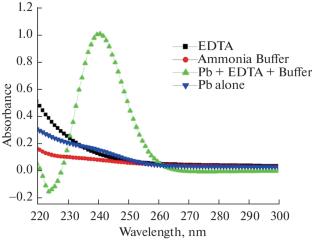 Spectrophotometric Determination of Lead in Wastewater from the Battery Industry Based on the Interaction with EDTA Disodium Salt