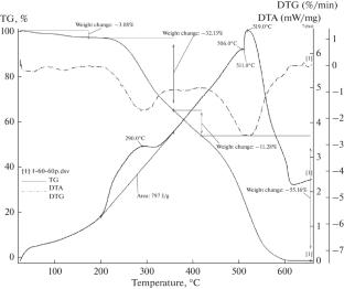 Heat Resistance of Coatings Based on Epoxy Oligomer Emulsion and Mineral Compounds with Hydraulic Properties or the Ability to Polymerize