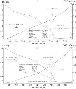 Mineral Composition of a Ceramic Sample Based on Clay and Dearsenification Cake