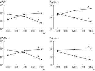 Experimental and Theoretical Investigations of Singly Charged Metal-Argide Ions ArM+ Manifestation in Inductively Coupled Plasma Mass Spectrometry
