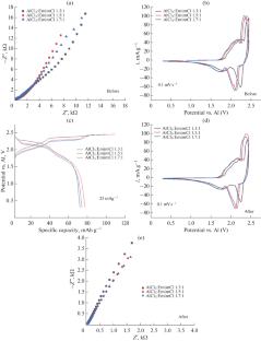 Understanding the Influence of Electrolyte Optimization and Graphene Paper Cathodes on the Electrochemical Performance of Aluminum Dual-Ion Batteries