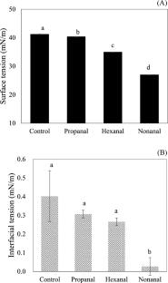 Prooxidative properties of aldehydes in oil-in-water emulsion on the aspects of physicochemical properties