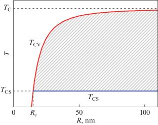 Magnetoelectric Properties of Cylindrical Ferromagnetic Particles