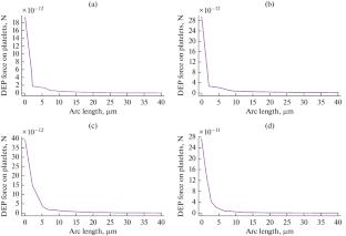 Simulation and Optimization of a Low-Voltage Microseparator Based on Dielectrophoresis Forces for Blood Cell Separation