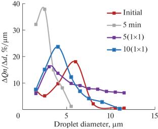Effect of Ultrasonic Treatment Conditions on the Properties of Water-in-Oil Emulsions