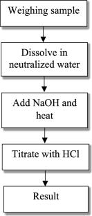 Evaluating the measurement uncertainty in determination of the content of benzylpenicillin sodium for injection by acid–base titration