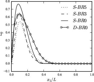Effect of coolant on wall heat flux in premixed turbulent combustion