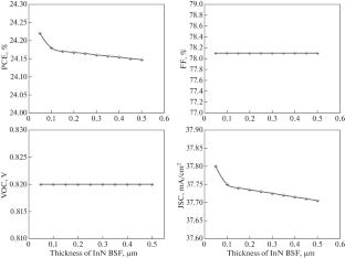 Enhancing the Efficiency of In0.62Ga0.38N Solar Cells Using an InN Back Surface Field Layer: A Numerical Simulation Approach