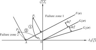 A simple piecewise C2 continuous smoothing technique to remove numerical singularities in Mohr–Coulomb criterion