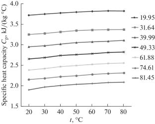 Thermal Properties of Solutions in the H3AsO4–H2O System