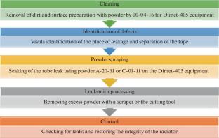 Cold Gasdynamic Spraying for Repair of Engine Cooling System Radiators in Agricultural Machinery