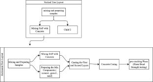 Evaluation of crack sealing efficiency using super absorbent polymer at concrete layer interfaces: a statistical approach