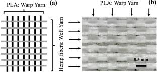 Acoustic Performance of PLA and Hemp Fiber Biocomposites in Sandwich-Structured Sound Absorption Panels