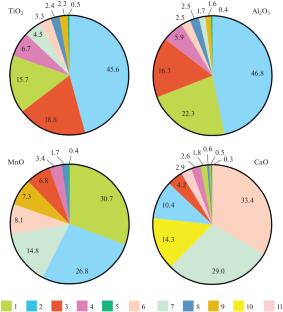 Geochemical Peculiarities of the Pacific Pleistocene Sediments