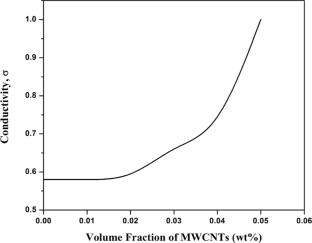 Metal-free MWCNT and sugarcane bagasse composites: sustainable solutions for enhanced X-band microwave absorption