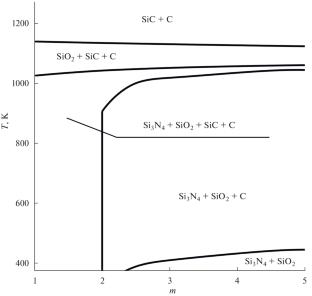 Thermodynamic Modeling of Phase-Formation Conditions in the Si–O–C–H–He and Si–O–C–H–N–He Systems
