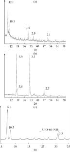 Synthesis and Study of the Properties of the Metal–Organic Framework Compound UiO-66-NH2