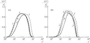 Turbulent Boundary Layer on a Plate in Compressible Gas Flow