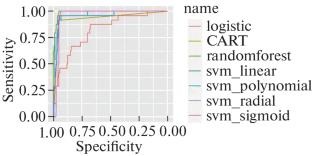 Optimal Prediction Model of Default Probability Based on Multiple Machine Learning Methods