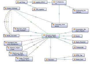 Ontology of Engineering and Computational Architecture of Multimodal Transport and Logistics Center