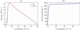 Glow Discharge in an Axially Symmetric Supersonic Gas Flow