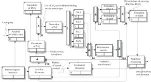 Conceptual Model of Neural Network Algorithmization of Semantic Processing of Scientific and Technical Information
