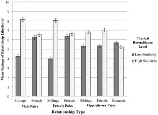 The Impact of Perceived Physical Resemblance on Ascriptions of Close Relationships of Siblings, Friends, and Romantic Partners