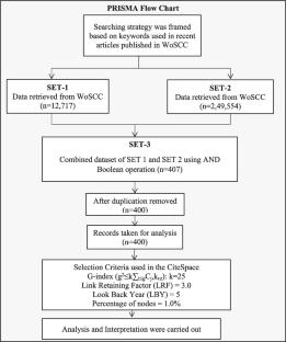 Research trends on interventional studies for Mild Cognitive Impairment (MCI): A bibliometric analysis using CiteSpace