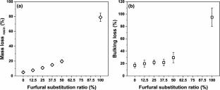 Synthesis of phenolic resin using furfural as a sustainable partial alternative to formaldehyde and its impact on wood dimensional stability