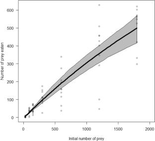 Voracity of Nesidiocoris tenuis (Hemiptera: Miridae) for Bemisia tabaci (Hemiptera: Aleyrodidae) and Thrips palmi (Thysanoptera: Thripidae) and its functional response to the density of B. tabaci