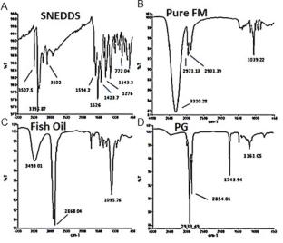 Self-Nano Emulsifying System-Based Delivery of Famotidine for Improved Oral Bioavailability: In Vitro and In Vivo Evaluations