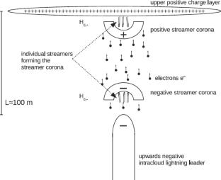 Recent Results on Science and Innovation Related to Electrical Processes of Thunderstorms