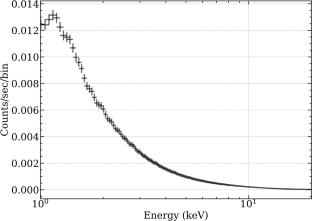 Solar Low Energy X-ray Spectrometer (SoLEXS) on Board Aditya-L1 Mission
