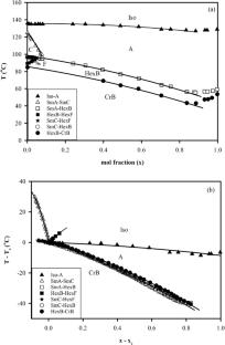 T–X phase diagram calculated for the tilted smectic–hexatic transitions in the binary mixtures (THI14 + MPR6)