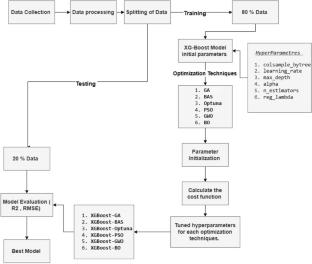 Optimization-driven XGBoost model with metaheuristic algorithms for assessing compressive strength of high-performance concrete