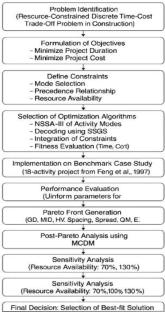 Resource-constrained discrete time-cost trade-off optimization in construction projects using nature-inspired algorithms