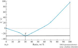 Comparative Evaluation of Oil-Displacing Capability of a New Chemical Composition Based on DES and Surfactants and That of the IPC-PRO Composition