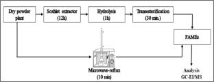 Rapid and Direct Synthesis of Fatty Acid Methyl Esters and Macro-Micro Elemental Analysis of Iris barnumiae Foster & Baker