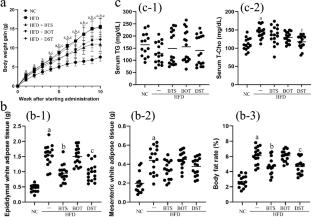 Three Kampo medicines—bofutsushosan, boiogito, and daisaikoto—have different effects on host fat accumulation and the intestinal microbiota in a high-fat-diet–induced mouse model of obesity