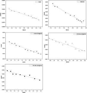 Optimized Mn doped ZnO@rGO nanocomposites: a breakthrough for advanced energy storage and PEC systems