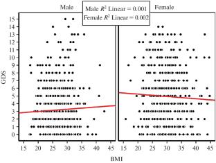 Interaction between Body Mass Index and Depressive Symptoms in Older Adults: Evidence from a Large-Scale Population-Based Cohort Study
