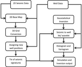 Building a high-resolution seismic impedance model via application of a novel grid conversion technique: implications for gas reservoirs