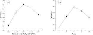 A novel electrochemical sensor based on NiO/MoS2/rGO composite material for rapid detection of methyl parathion