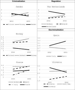 Does the Law Affect the Justification of Prostitution? A Natural Experiment on the Impact of European Law Changes on Prostitution Norms