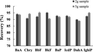 QuEChERS method development for the GC–MS analysis of polycyclic aromatic hydrocarbons in food