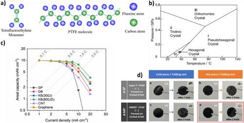 Solvent-free Electrode Fabrication for Next-generation Batteries: Inception or an Endgame?