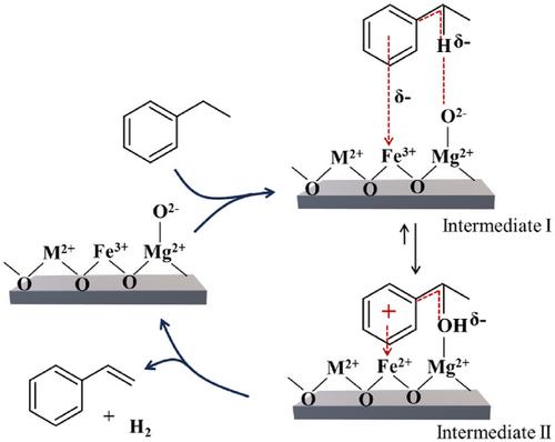 Oxidative Dehydrogenation of Ethylbenzene over Iron-Based Catalysts: Challenges, Prospects, and Future Trends