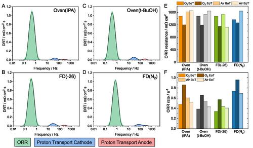 Influence of Ink Composition and Drying Technique on the Performance and Stability of Fe–N–C-Based High-Temperature Proton Exchange Membrane Fuel Cells